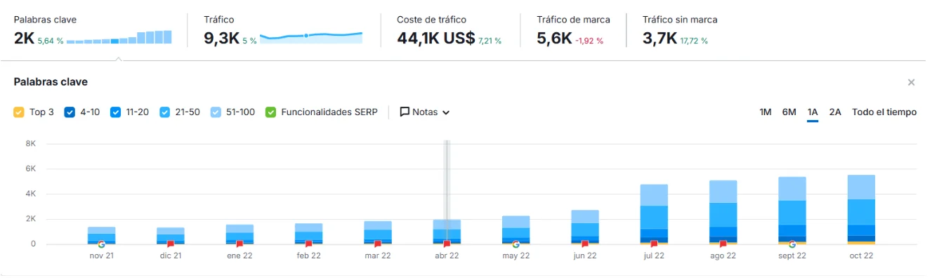 Panel de Semrush con la evolución de las palabras clave y el tráfico orgánico de una autoescuela