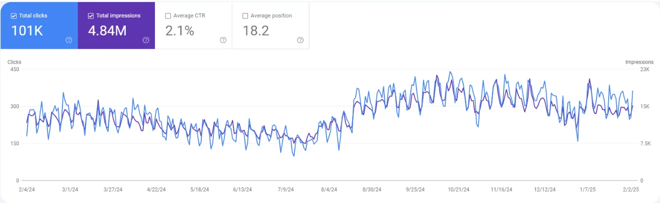Gráfico de Google Search Console con la evolución de clics e impresiones de un proyecto ecommerce