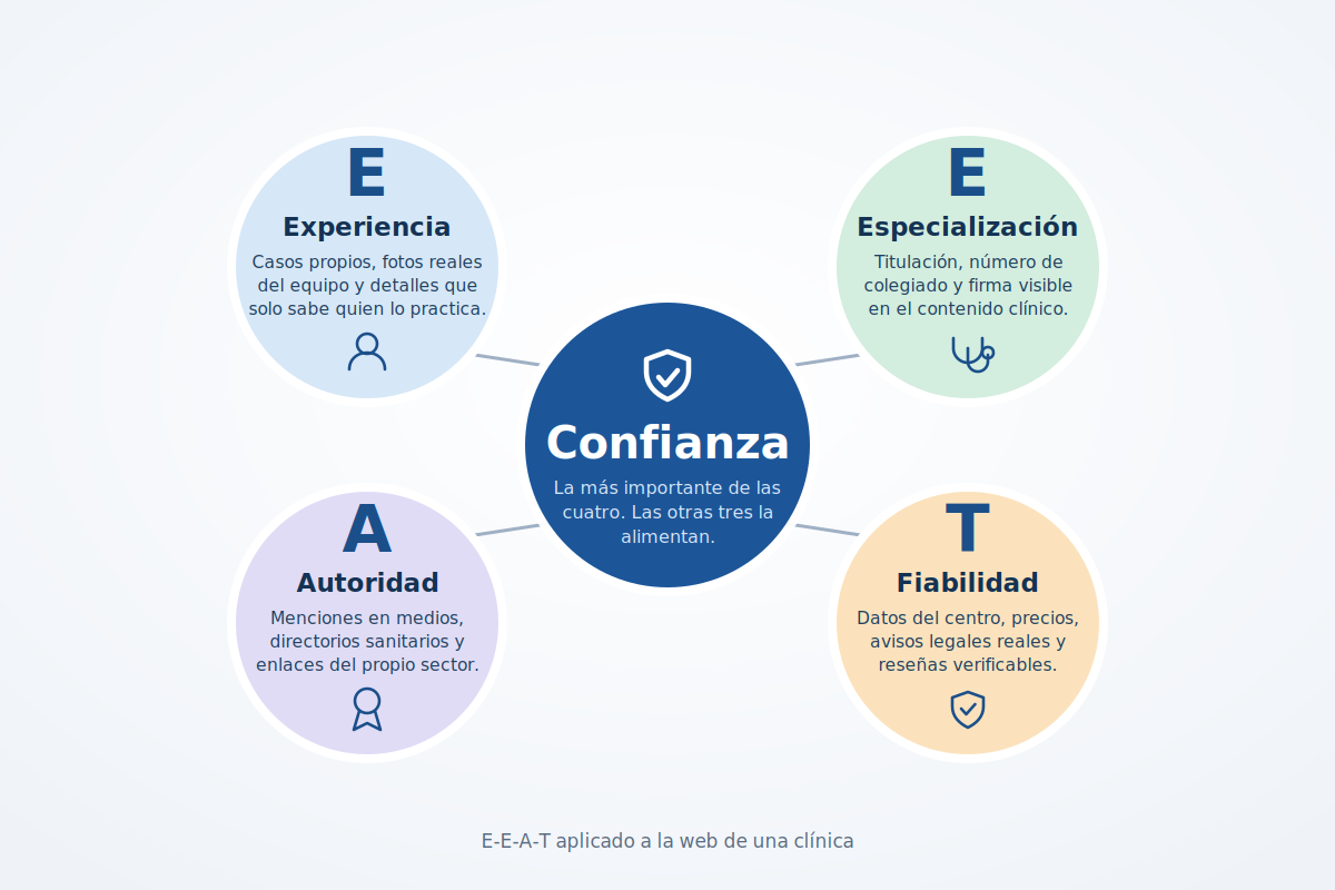 E-E-A-T en SEO: qué mira Google en la web de una clínica 2 eeat esquema clinicas