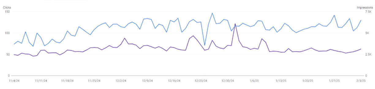 Gráfico de Google Search Console con la evolución de clics e impresiones de un proyecto retail